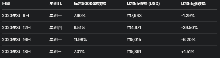 市场至暗时刻：全球资产同步暴跌，加密总市值下挫10%，曙光何时到来？