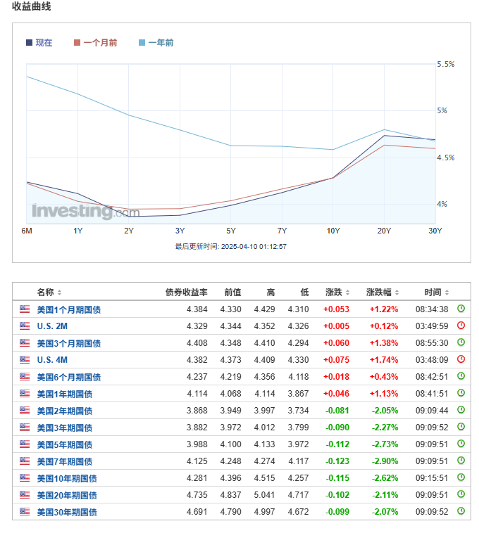 特朗普宣布暂停关税——全球资产暴涨！