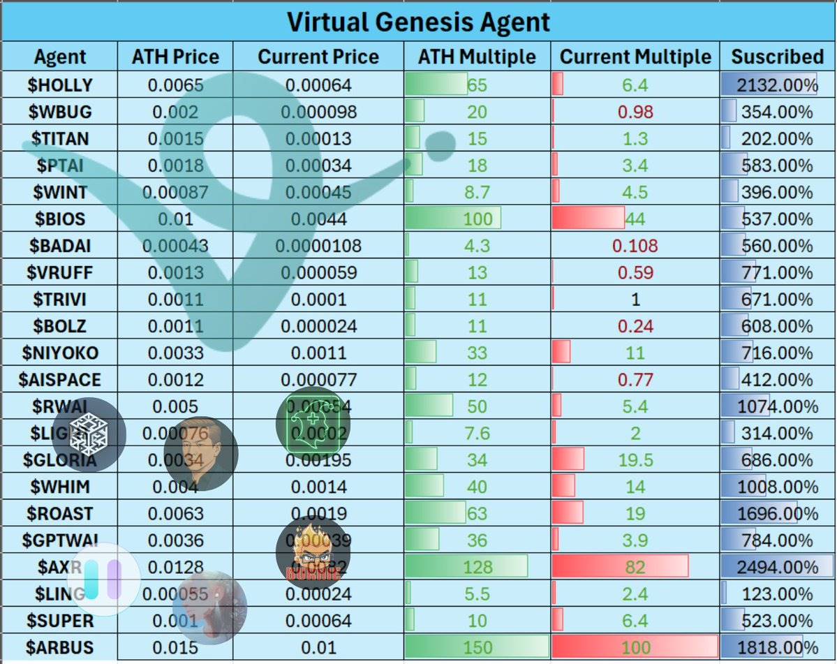 Virtuals Genesis近期数据分析：打新平均收益32倍，超募程度与收益强相关