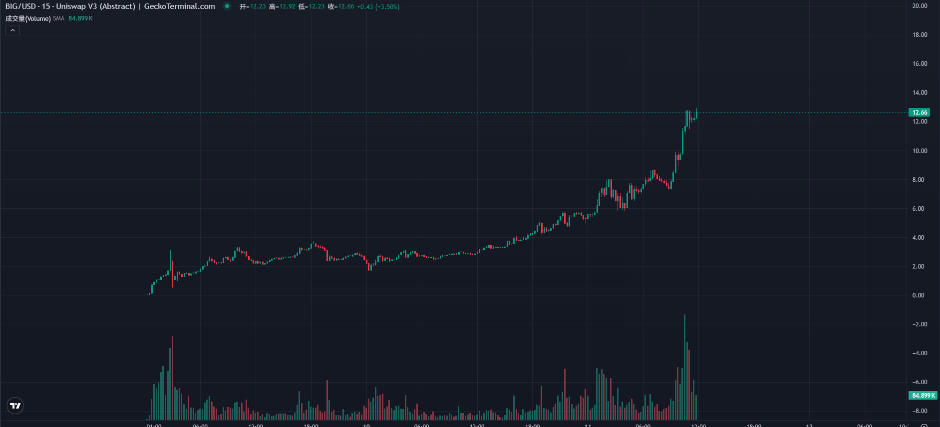 $BIG速通1000万美金 ——Abstract链上挖矿热潮风起