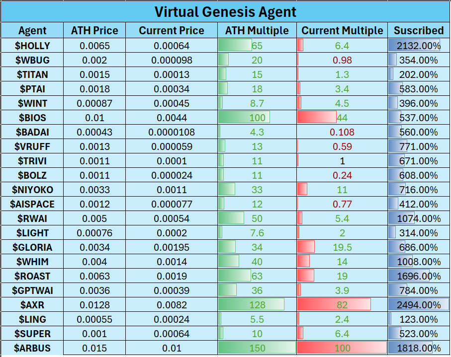 Virtuals Genesis近期数据分析：打新平均收益32倍，超募程度与收益强相关