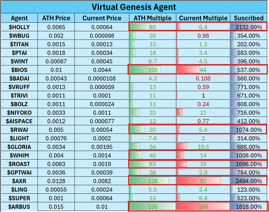 Virtuals Genesis近期数据分析：打新平均收益32倍，超募程度与收益强相关