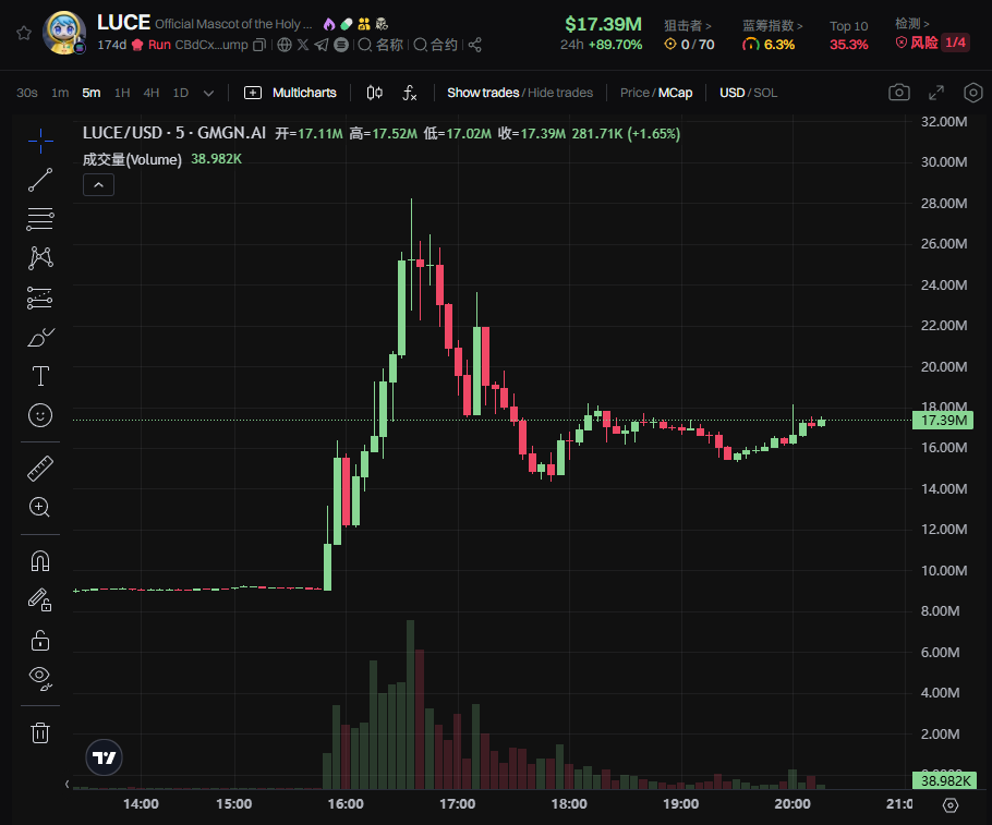 从梵蒂冈到天堂：LUCE陪教皇飞升，市值飙至2819万