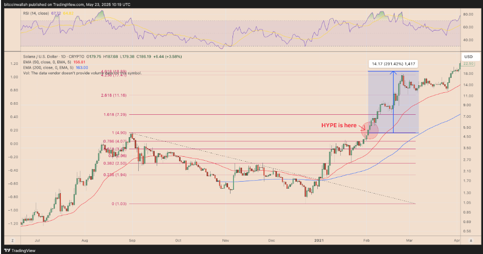 下一个Solana时刻！Hyperliquid代币HYPE技术面指向240%突破