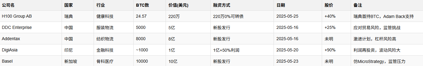 投机还是远见？5月全球企业比特币购买大盘点