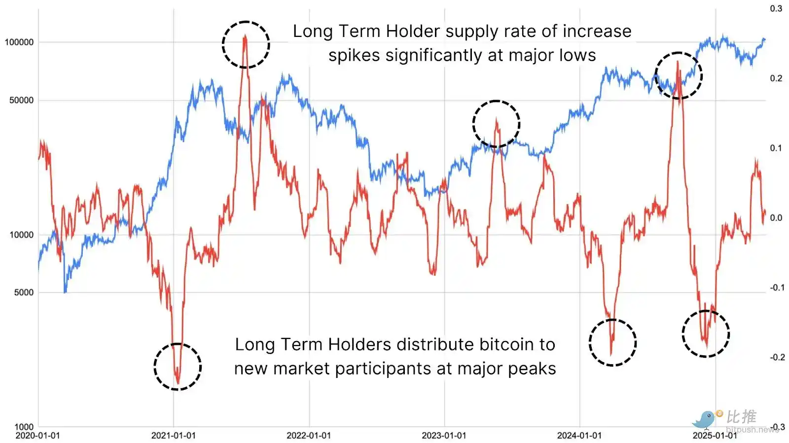 比特币再创新高，Holder们开始出货了吗？