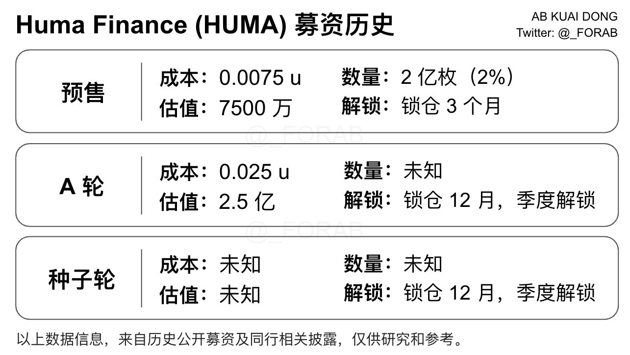 今晚币安、OKX同步上线Huma Finance（$HUMA），深度解析代币模型与开盘价格博弈