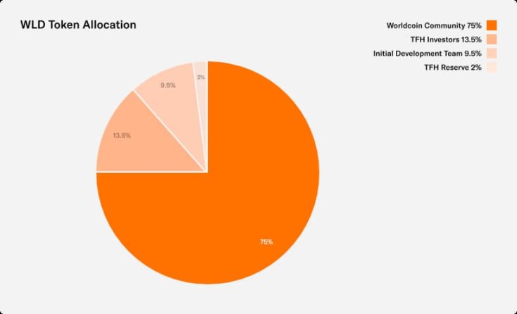 跌无可跌？a16z 1.35亿抄底$WLD，虹膜乌托邦的破局之路