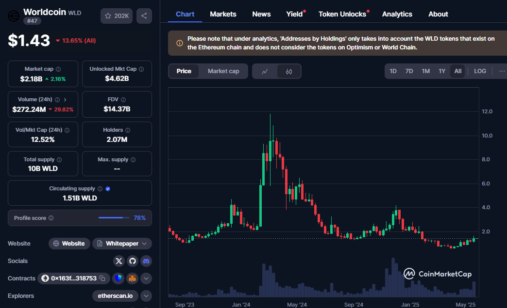跌无可跌？a16z 1.35亿抄底$WLD，虹膜乌托邦的破局之路
