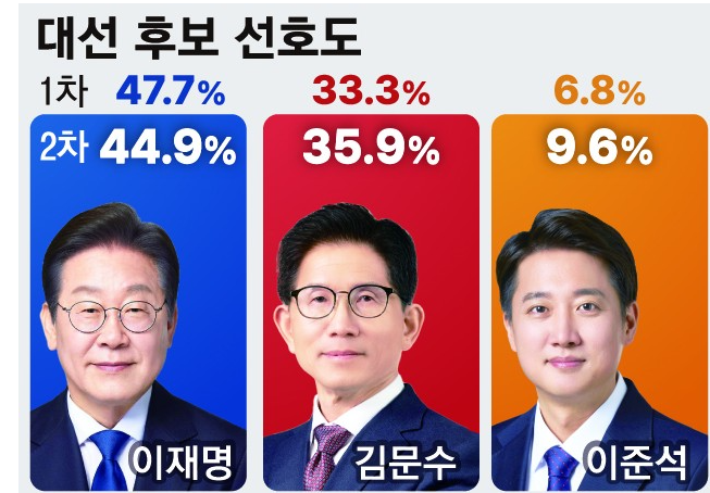 加密货币领域的资深资本正在影响韩国大选