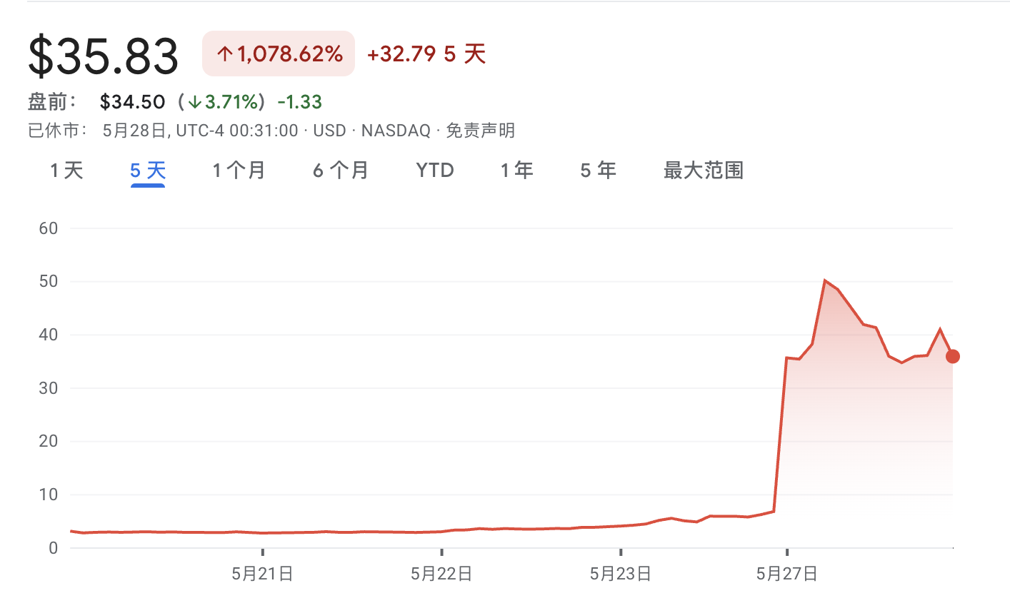 ETH版微策略来了！美股SharpLink获以太坊支持者超4亿融资，曾濒临退市