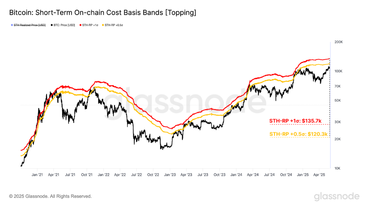12万美元=卖方绞肉机？Glassnode数据揭秘BTC下一决战区