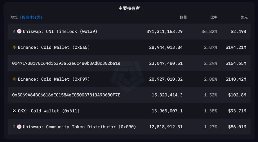 以太坊强势反弹下，UNI的监管松绑与价值重估：被低估的DEX龙头补涨契机