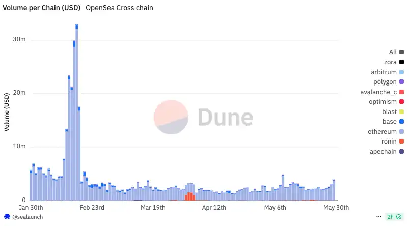 OpenSea终于要发币了，这次不PUA？