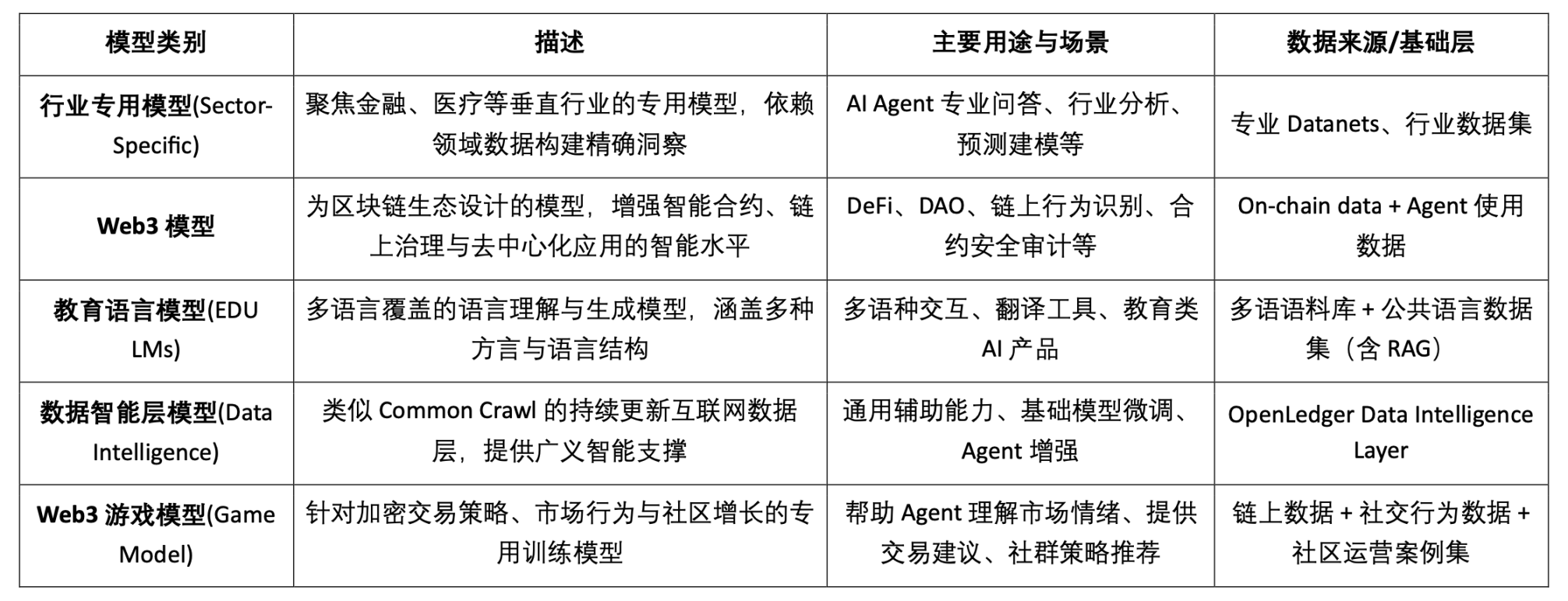 OpenLedge深度研报：以OP Stack+EigenDA为底座，构建一个数据驱动、模型可组合的智能体经济