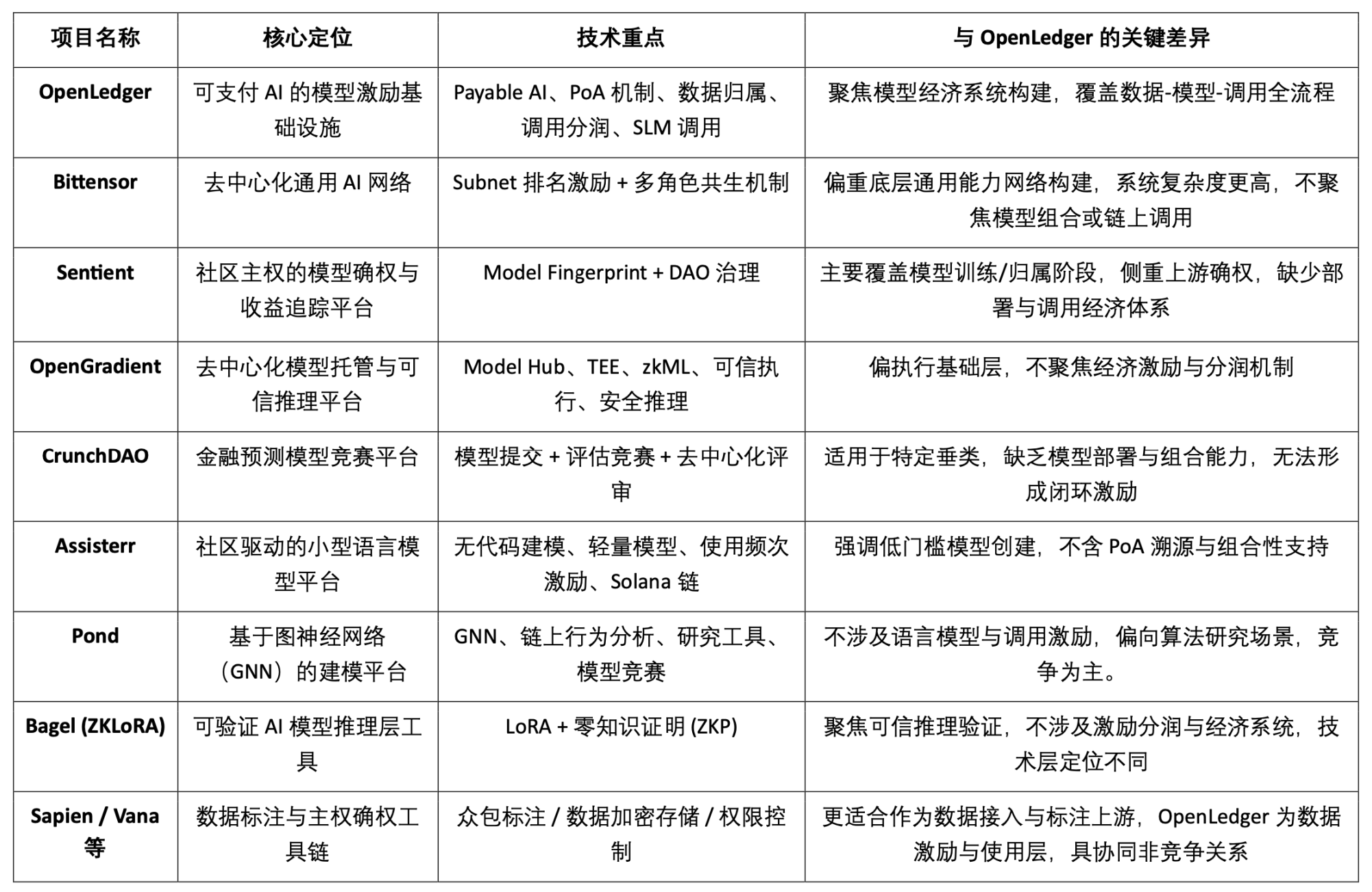 OpenLedge深度研报：以OP Stack+EigenDA为底座，构建一个数据驱动、模型可组合的智能体经济