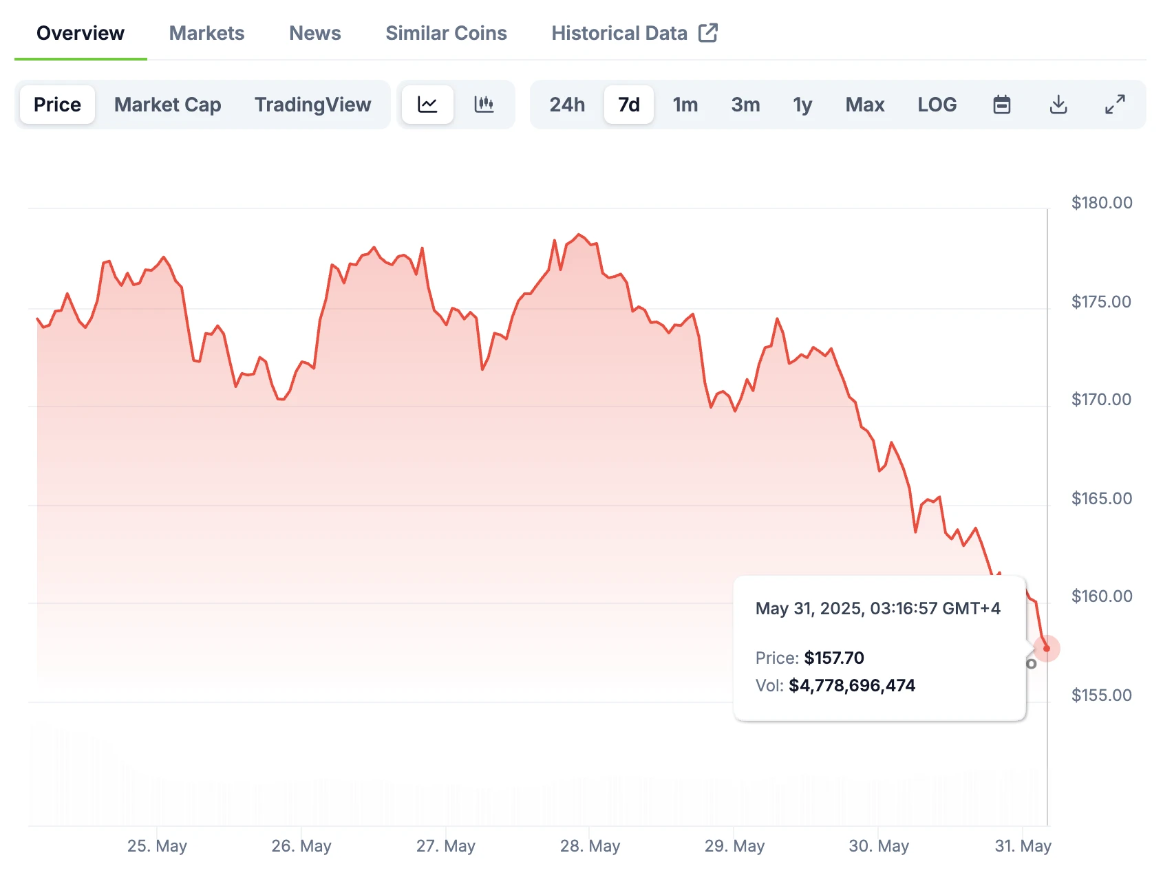 BTC跌破10.4万！特朗普：这波下跌不关我事，都是中国/法院/拜登的错