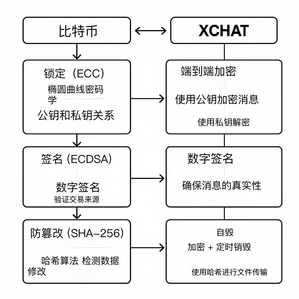 马斯克发力 XChat，“比特币风格”的加密架构到底是个啥？