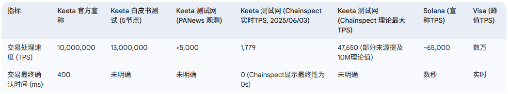 深扒“11亿新贵”Keeta：是RWA赛道的“超级高铁”，还是又一个“PPT神话”？