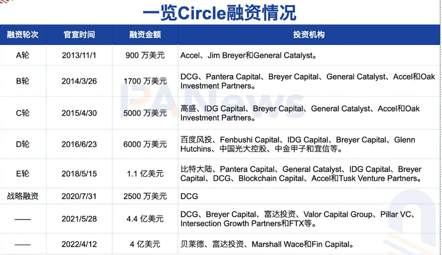 稳定币第一股Circle的资本博弈：老股东套现，华尔街进场，散户该怎么办？