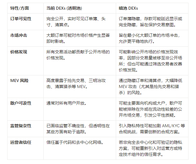 当巨鲸在裸泳：暗池交易是DEX的隐形斗篷还是潘多拉魔盒？