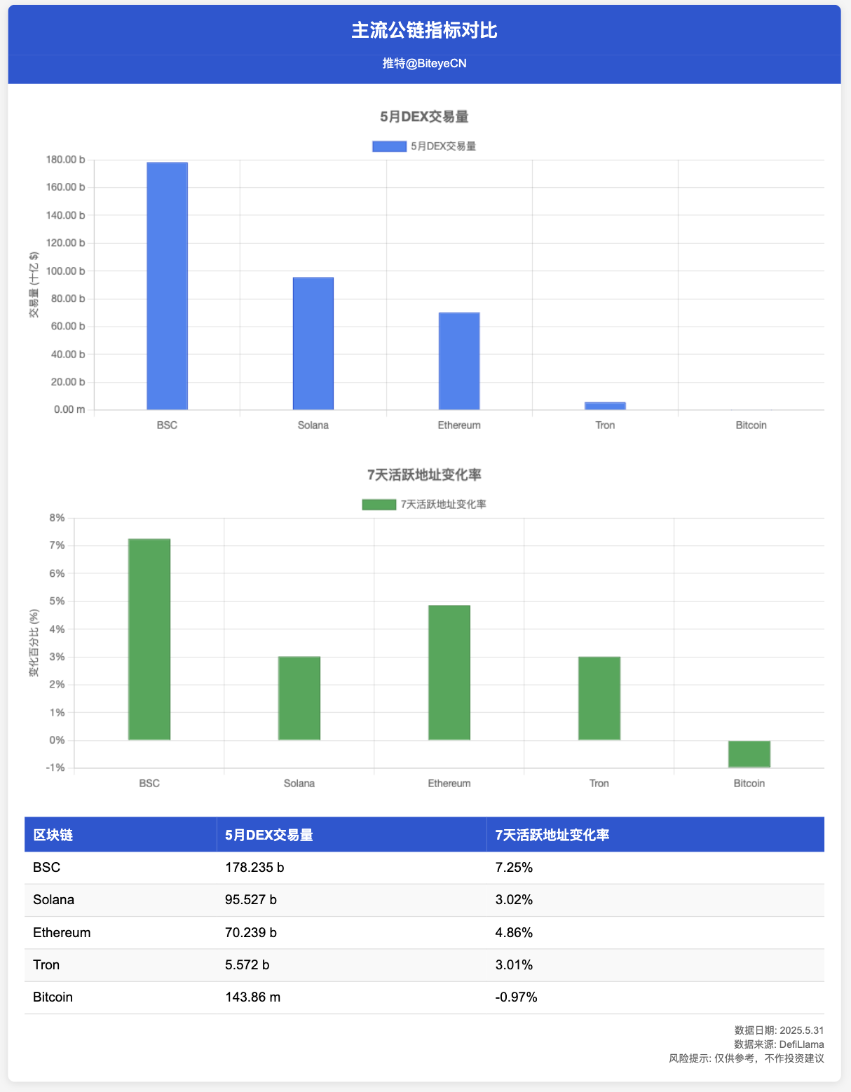币安Alpha之外，盘点BNB Chain的潜在机会