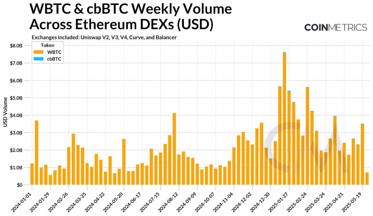 Coin Metrics：WBTC 与 cbBTC 如何扩展比特币效用？