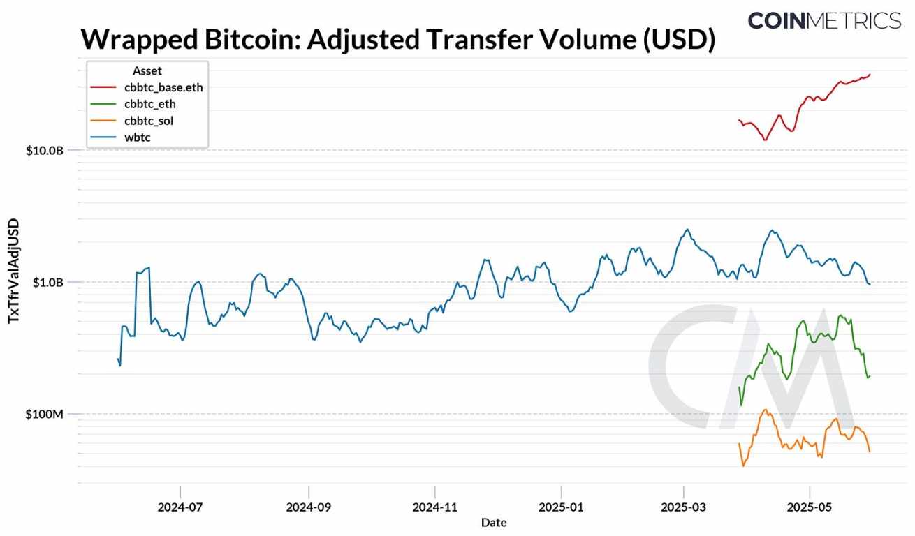 Coin Metrics：WBTC 与 cbBTC 如何扩展比特币效用？