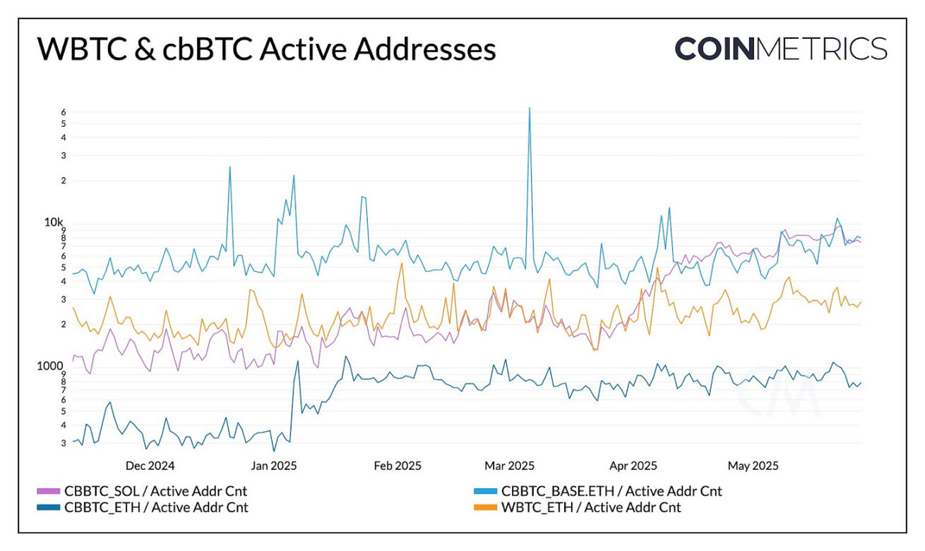 Coin Metrics：WBTC 与 cbBTC 如何扩展比特币效用？