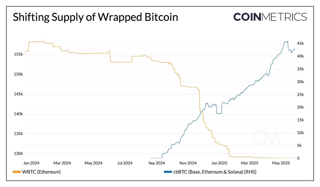 Coin Metrics：WBTC 与 cbBTC 如何扩展比特币效用？