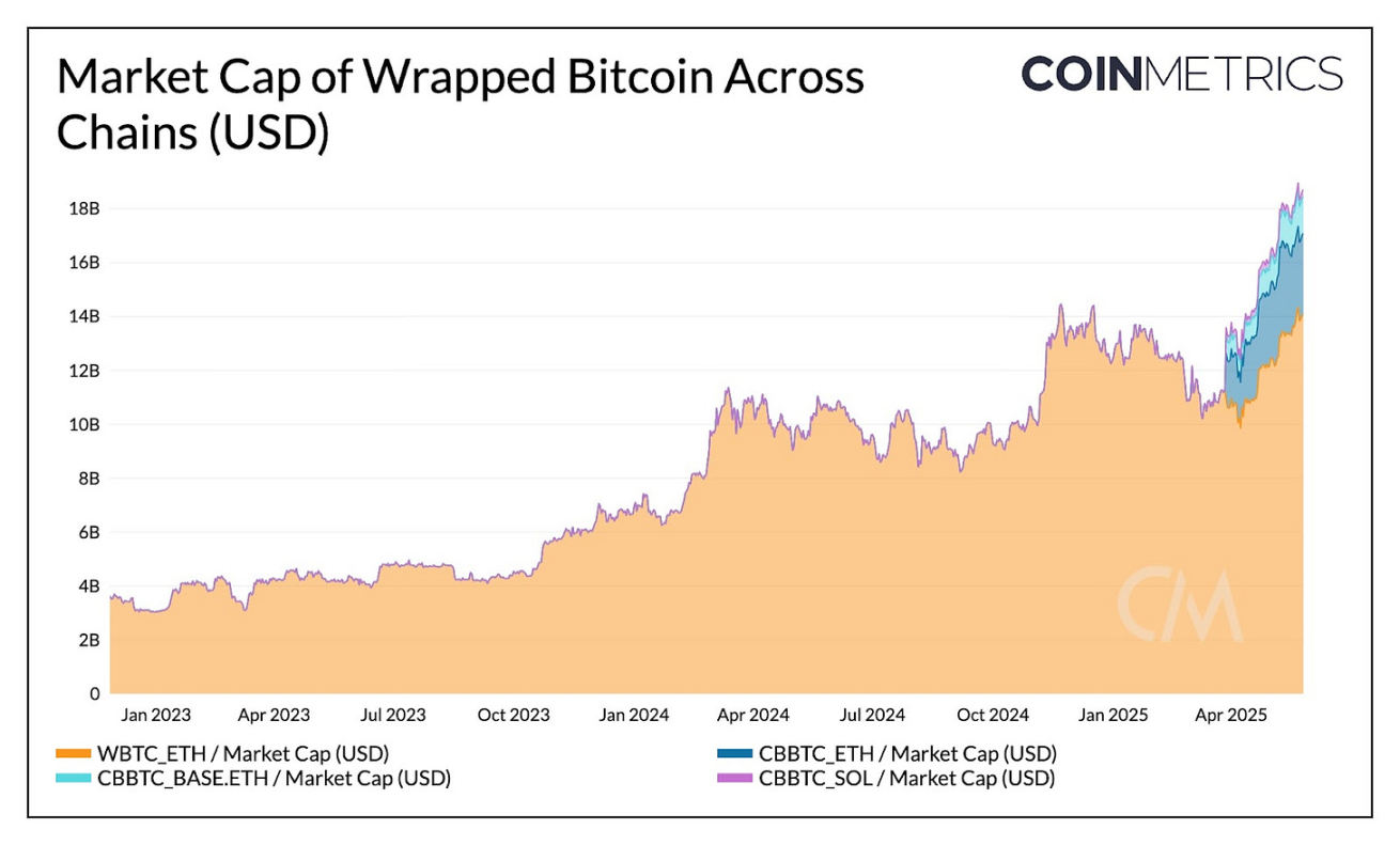 Coin Metrics：WBTC 与 cbBTC 如何扩展比特币效用？