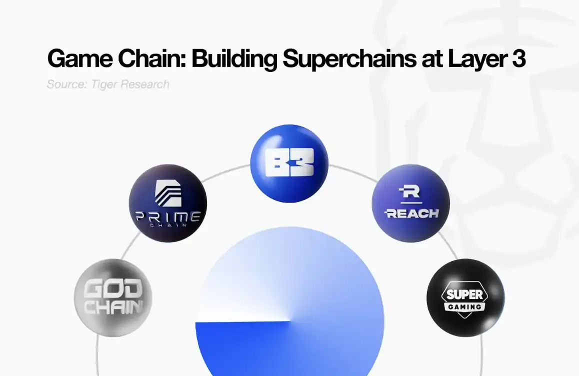 Web3游戏凉了？B3正在给行业做