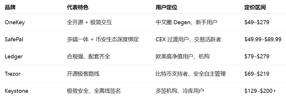 币安实验室出手，七年两次下注，硬件钱包还是个好生意么？