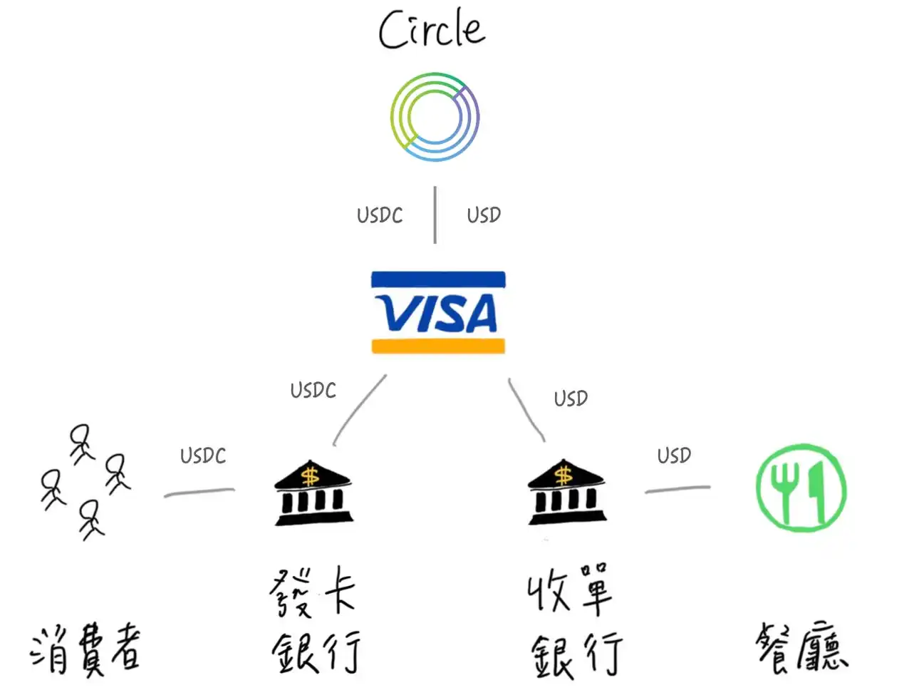 Circle 创始人：7年前，我是如何All in稳定币的