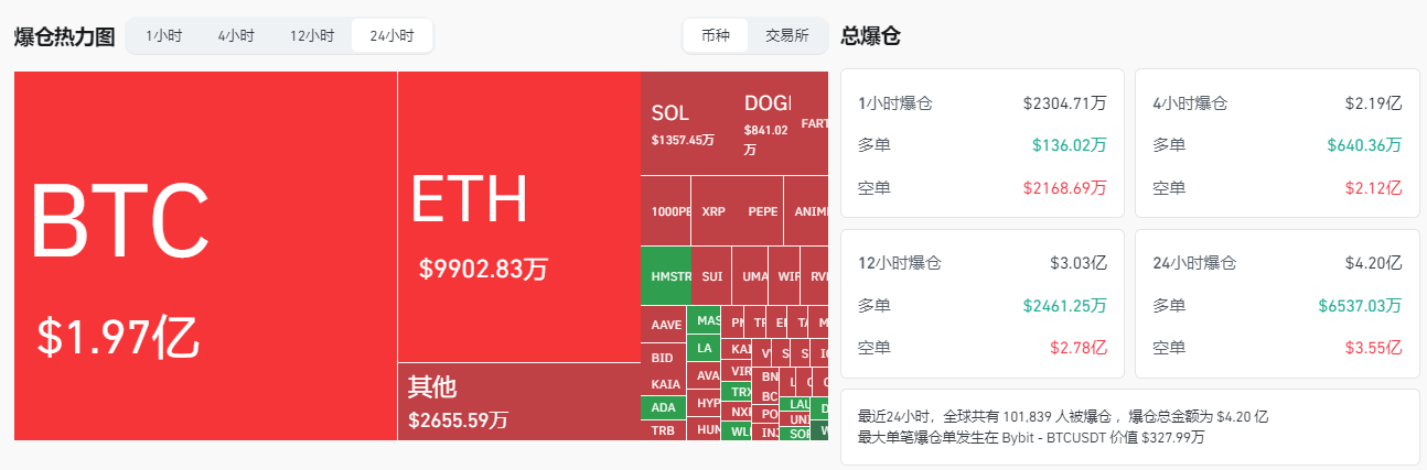 比特币突破11万美元逼近历史巅峰！SEC撕毁Gensler剧本，万亿资本紧急调仓​