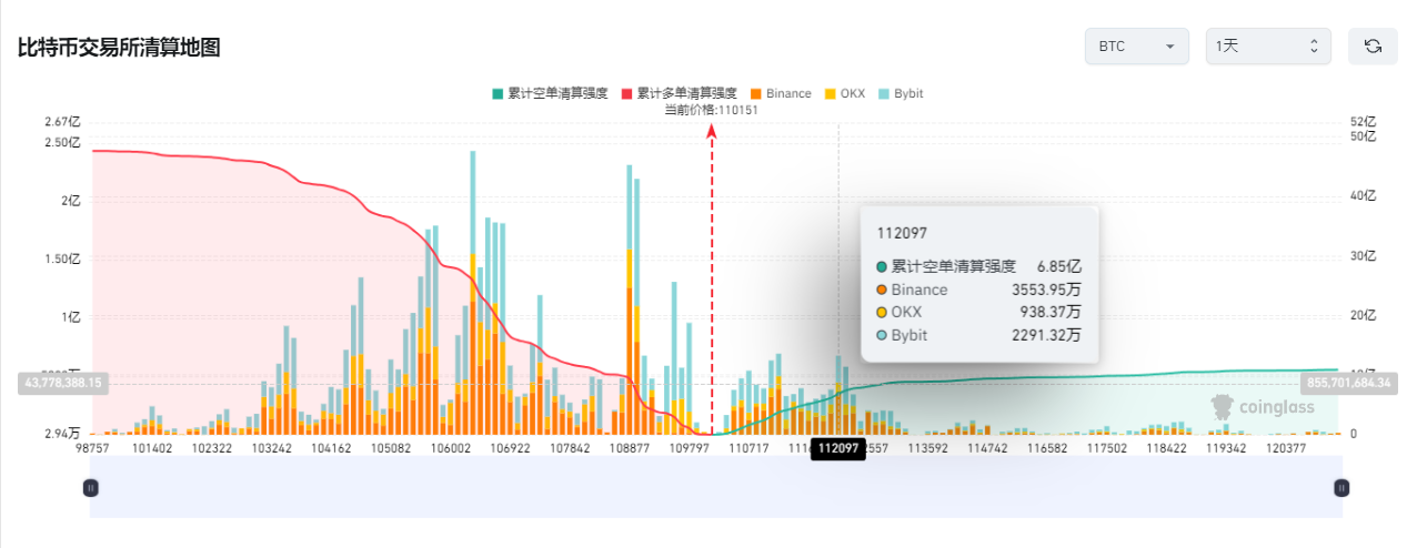 比特币突破11万美元逼近历史巅峰！SEC撕毁Gensler剧本，万亿资本紧急调仓​