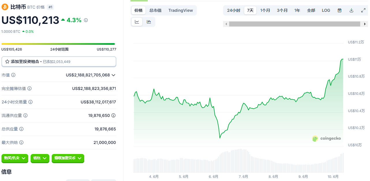 比特币突破11万美元逼近历史巅峰！SEC撕毁Gensler剧本，万亿资本紧急调仓​