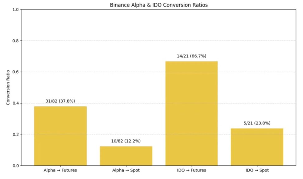Binance 上线路径研究：Alpha、IDO、Futures、Spot 全拆解