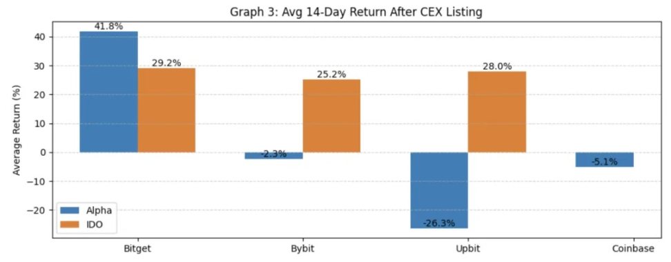 Binance 上线路径研究：Alpha、IDO、Futures、Spot 全拆解