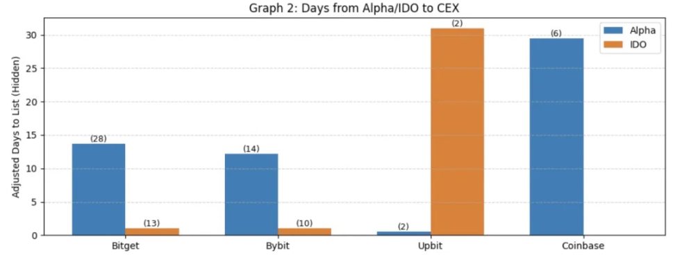 Binance 上线路径研究：Alpha、IDO、Futures、Spot 全拆解