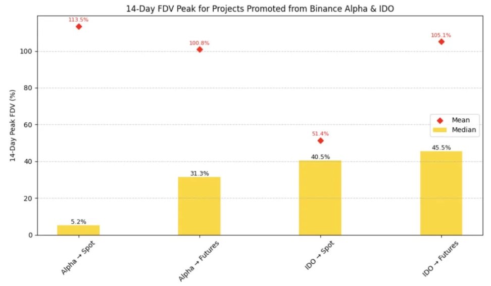 Binance 上线路径研究：Alpha、IDO、Futures、Spot 全拆解