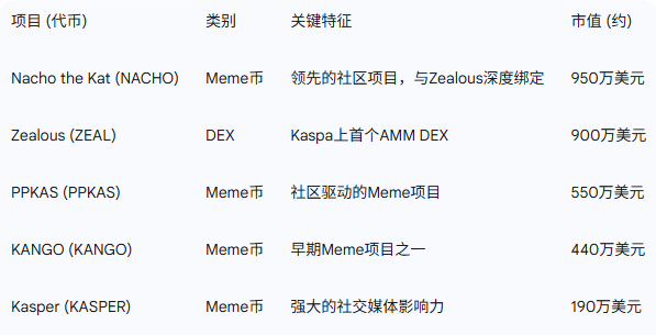 Kaspa生态的“Uniswap时刻”：Zealous十倍增长背后，是Meme狂热还是DeFi基石？