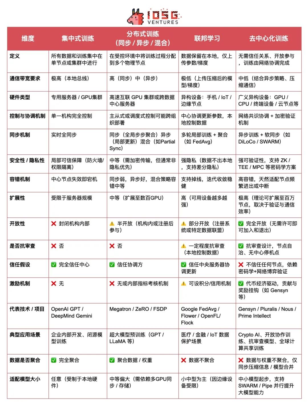 Crypto AI的圣杯：去中心化训练的前沿探索