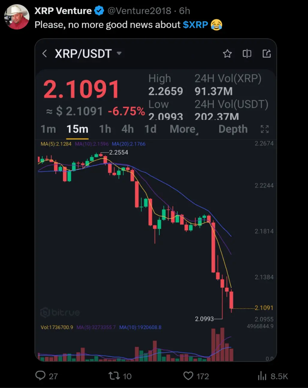 打完 1 亿美元官司后，XRP 不想再做“邪教币”