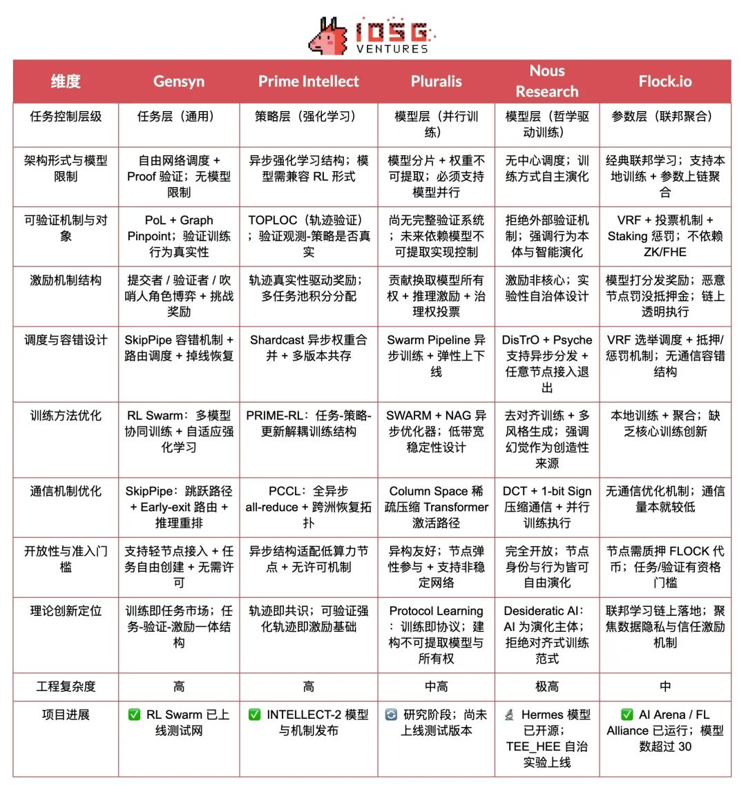 Crypto AI的圣杯：去中心化训练的前沿探索