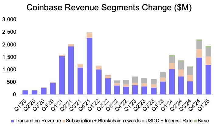 为什么Coinbase吃不到Circle的IPO红利？