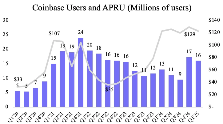 为什么Coinbase吃不到Circle的IPO红利？