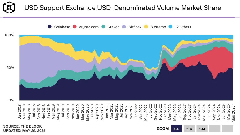 为什么Coinbase吃不到Circle的IPO红利？