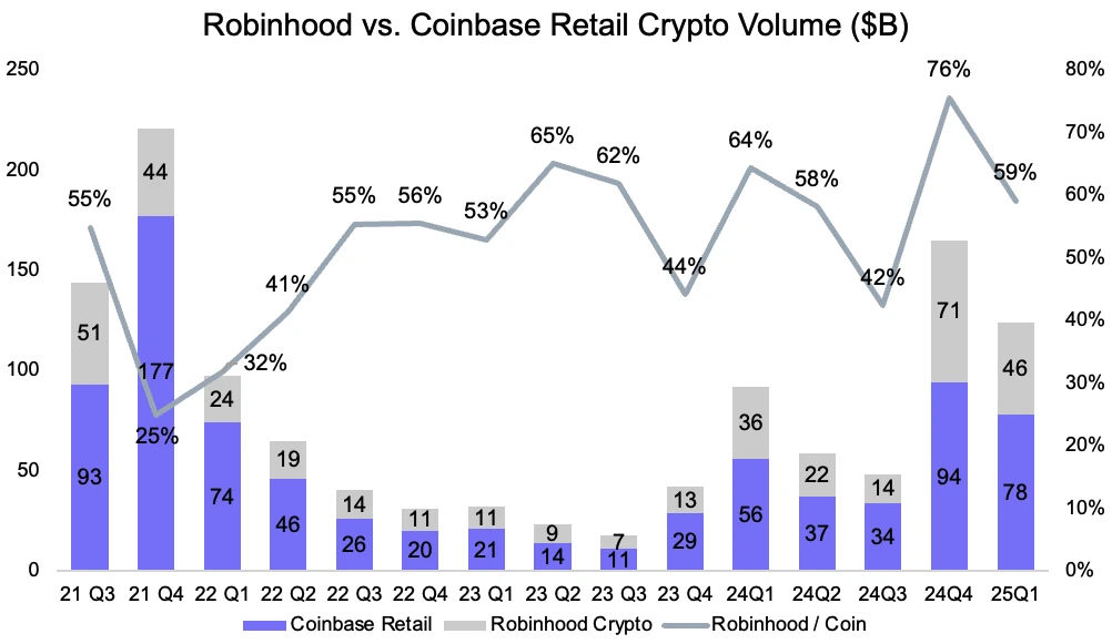 为什么Coinbase吃不到Circle的IPO红利？