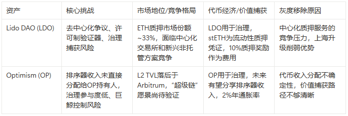灰度Q3 Top 20榜单出炉，AVAX、MORPHO上榜，LDO、OP惨遭淘汰